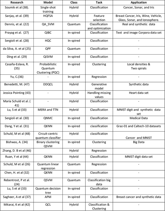 Figure 1 for Classification with Quantum Machine Learning: A Survey
