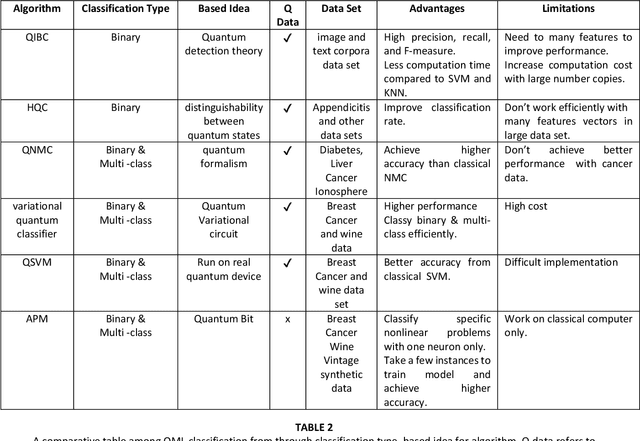 Figure 3 for Classification with Quantum Machine Learning: A Survey