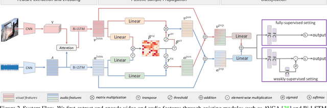 Figure 3 for Positive Sample Propagation along the Audio-Visual Event Line