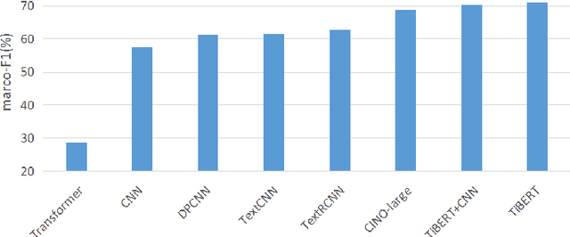 Figure 2 for TiBERT: Tibetan Pre-trained Language Model