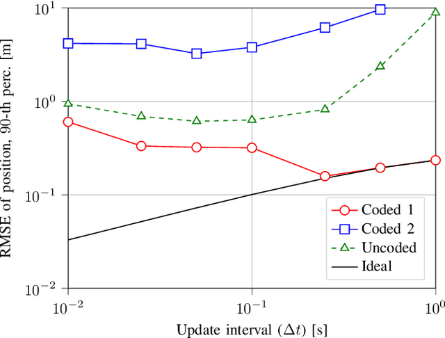 Figure 2 for Coded Distributed Tracking