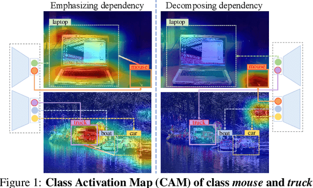 Figure 1 for Boosting Multi-Label Image Classification with Complementary Parallel Self-Distillation