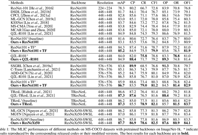 Figure 2 for Boosting Multi-Label Image Classification with Complementary Parallel Self-Distillation
