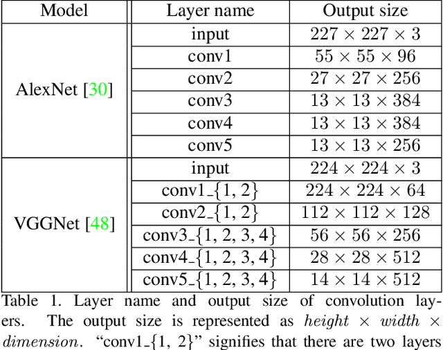 Figure 2 for Visual Language Modeling on CNN Image Representations