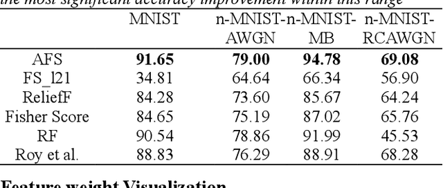 Figure 4 for AFS: An Attention-based mechanism for Supervised Feature Selection