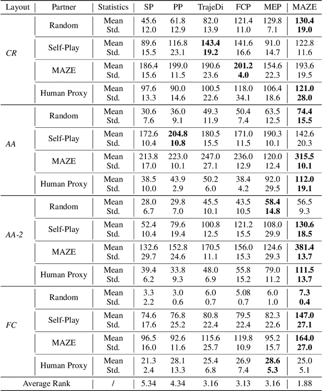 Figure 2 for Heterogeneous Multi-agent Zero-Shot Coordination by Coevolution