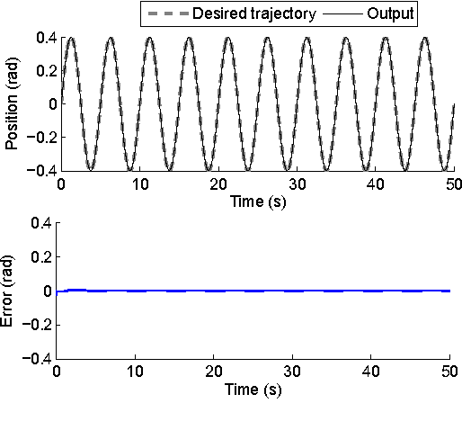 Figure 3 for Performance Control of Tendon-Driven Endoscopic Surgical Robots With Friction and Hysteresis