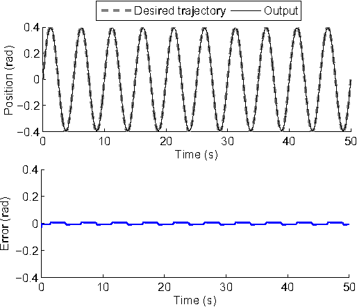 Figure 4 for Performance Control of Tendon-Driven Endoscopic Surgical Robots With Friction and Hysteresis