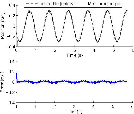 Figure 2 for Performance Control of Tendon-Driven Endoscopic Surgical Robots With Friction and Hysteresis