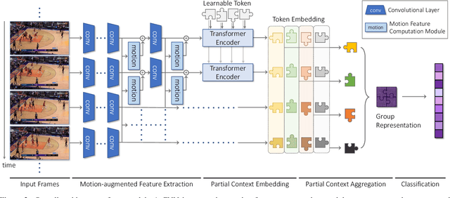 Figure 3 for Detector-Free Weakly Supervised Group Activity Recognition