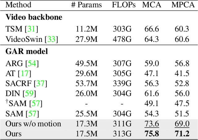 Figure 2 for Detector-Free Weakly Supervised Group Activity Recognition