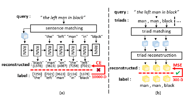 Figure 1 for Discriminative Triad Matching and Reconstruction for Weakly Referring Expression Grounding