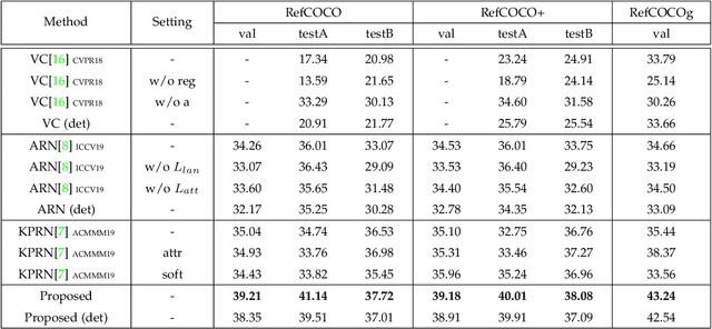 Figure 4 for Discriminative Triad Matching and Reconstruction for Weakly Referring Expression Grounding