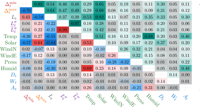 Figure 4 for High-Resolution Peak Demand Estimation Using Generalized Additive Models and Deep Neural Networks