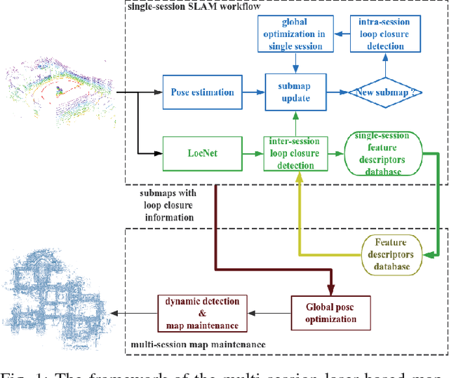Figure 1 for Multi-session Map Construction in Outdoor Dynamic Environment