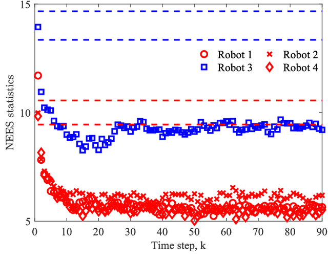 Figure 4 for Conservative Filtering for Heterogeneous Decentralized Data Fusion in Dynamic Robotic Systems