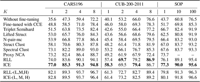 Figure 4 for Instance Cross Entropy for Deep Metric Learning