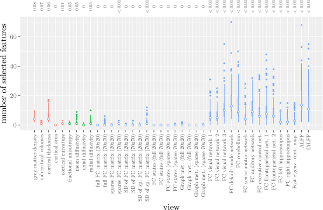 Figure 2 for Analyzing hierarchical multi-view MRI data with StaPLR: An application to Alzheimer's disease classification