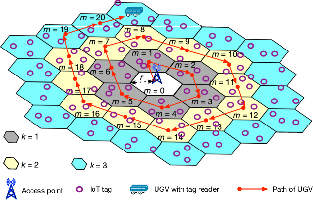 Figure 1 for UGV-assisted Wireless Powered Backscatter Communications for Large-Scale IoT Networks