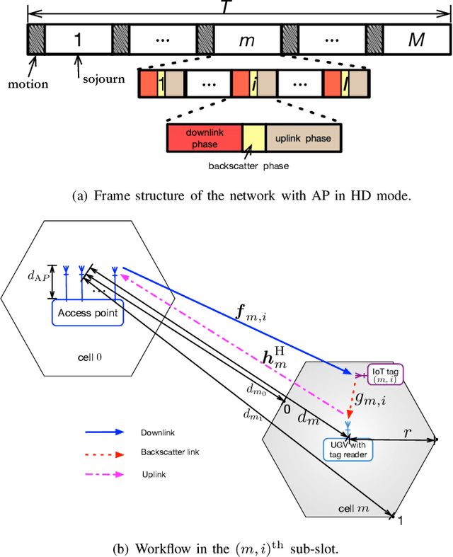 Figure 2 for UGV-assisted Wireless Powered Backscatter Communications for Large-Scale IoT Networks