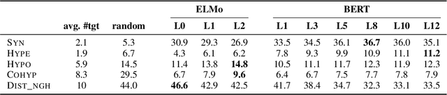Figure 1 for Using Distributional Principles for the Semantic Study of Contextual Language Models
