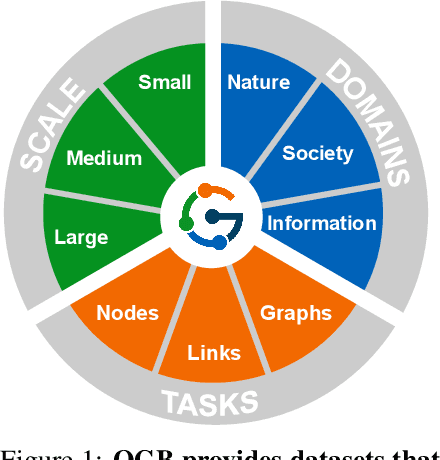 Figure 1 for Open Graph Benchmark: Datasets for Machine Learning on Graphs