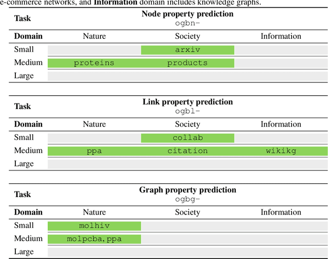 Figure 2 for Open Graph Benchmark: Datasets for Machine Learning on Graphs
