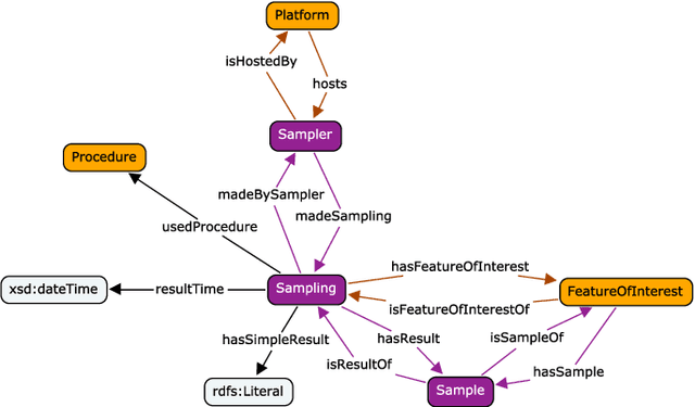 Figure 4 for SOSA: A Lightweight Ontology for Sensors, Observations, Samples, and Actuators