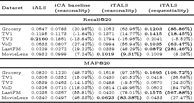 Figure 4 for Context-aware recommendations from implicit data via scalable tensor factorization