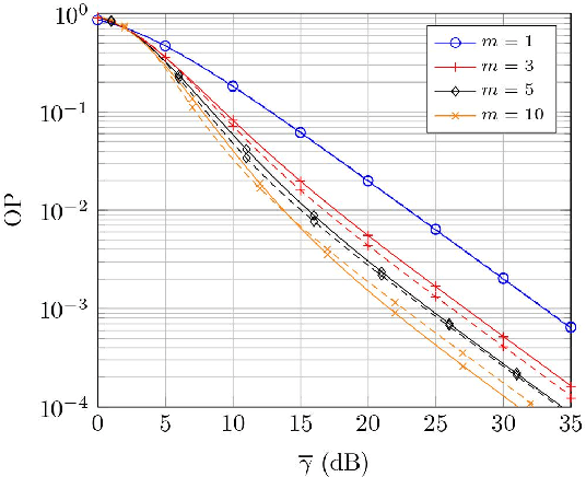 Figure 3 for A Fluctuating Line-of-Sight Fading Model with Double-Rayleigh Diffuse Scattering