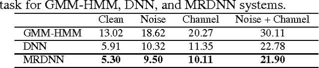 Figure 4 for Graph based manifold regularized deep neural networks for automatic speech recognition