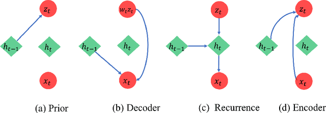 Figure 1 for Deep Latent Variable Model for Longitudinal Group Factor Analysis