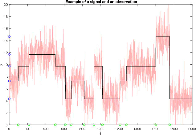 Figure 1 for Bayesian Model Selection for Change Point Detection and Clustering