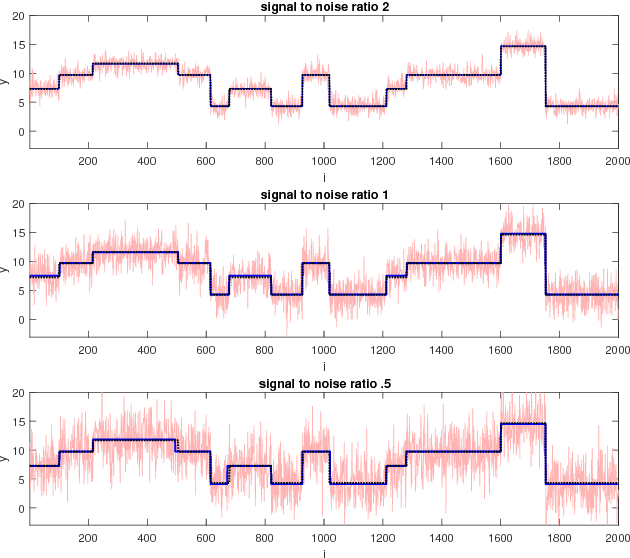 Figure 2 for Bayesian Model Selection for Change Point Detection and Clustering