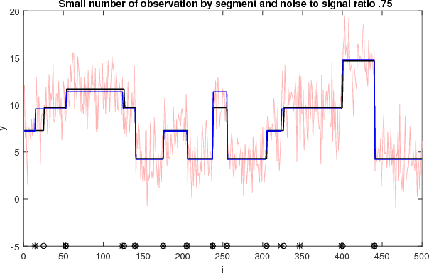 Figure 3 for Bayesian Model Selection for Change Point Detection and Clustering