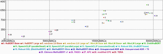 Figure 1 for SUPERB @ SLT 2022: Challenge on Generalization and Efficiency of Self-Supervised Speech Representation Learning