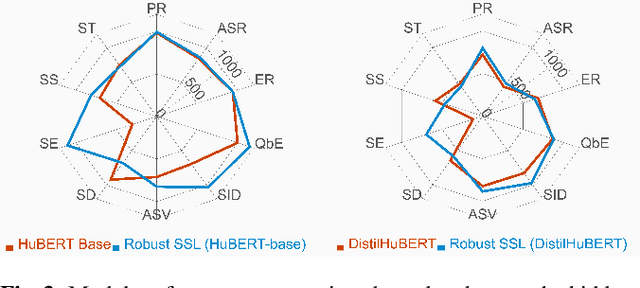 Figure 4 for SUPERB @ SLT 2022: Challenge on Generalization and Efficiency of Self-Supervised Speech Representation Learning