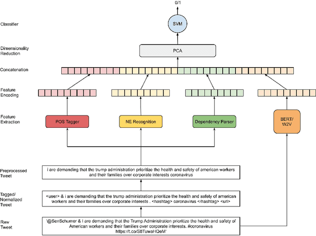 Figure 4 for Check_square at CheckThat! 2020: Claim Detection in Social Media via Fusion of Transformer and Syntactic Features