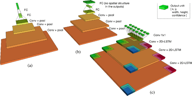 Figure 2 for Learning to detect and localize many objects from few examples