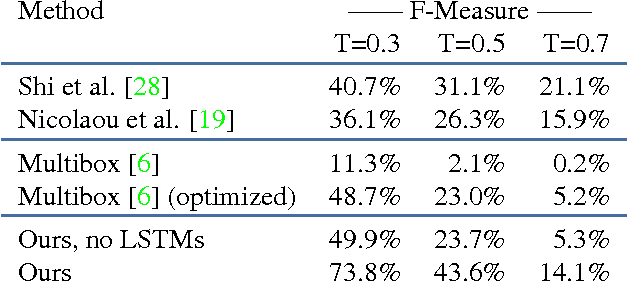 Figure 3 for Learning to detect and localize many objects from few examples