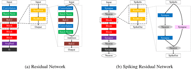 Figure 1 for Spiking Deep Residual Network