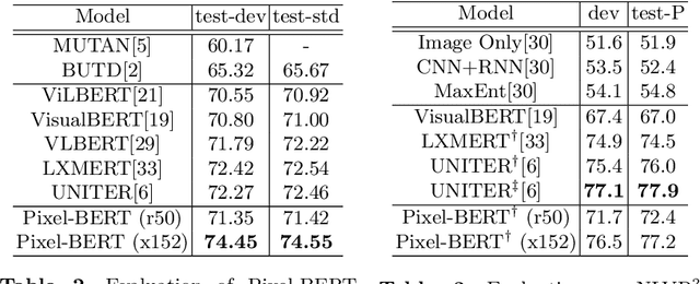 Figure 4 for Pixel-BERT: Aligning Image Pixels with Text by Deep Multi-Modal Transformers
