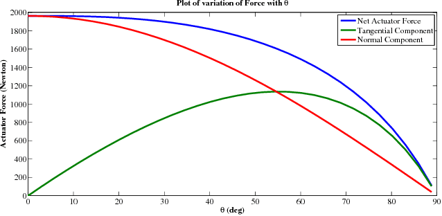 Figure 2 for Design, Analysis & Prototyping of a Semi-Automated Staircase-Climbing Rehabilitation Robot