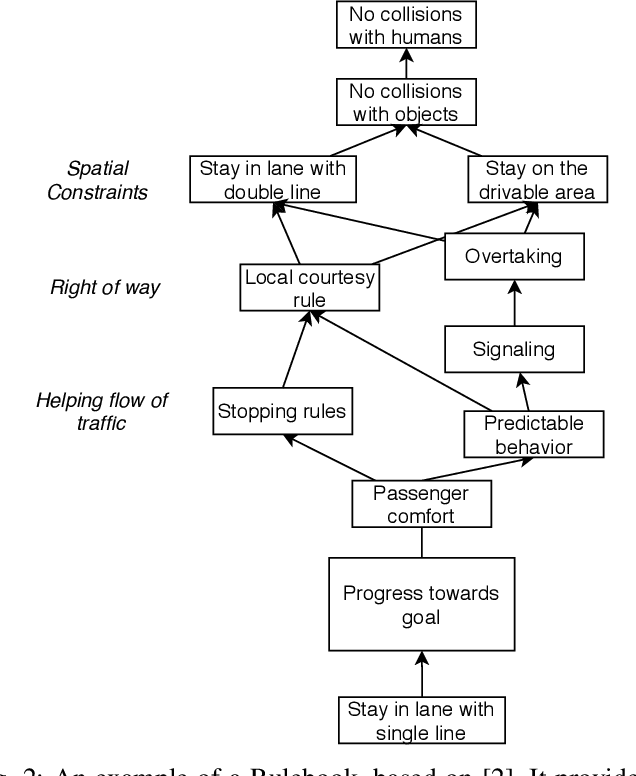 Figure 2 for Safety of the Intended Driving Behavior Using Rulebooks