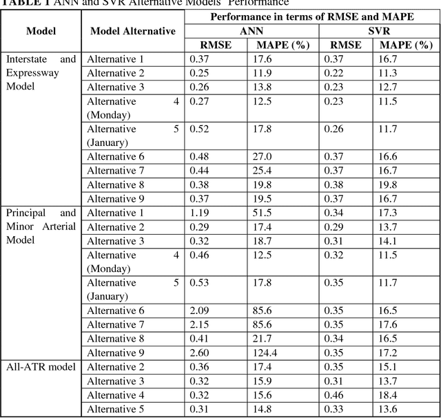 Figure 2 for Development of Statewide AADT Estimation Model from Short-Term Counts: A Comparative Study for South Carolina