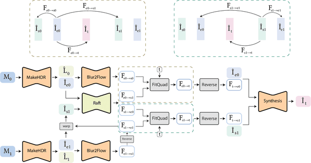 Figure 3 for Video frame interpolation for high dynamic range sequences captured with dual-exposure sensors