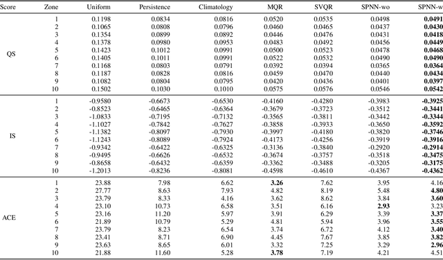 Figure 3 for Smooth Pinball Neural Network for Probabilistic Forecasting of Wind Power