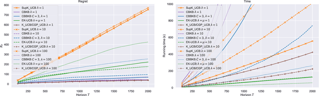 Figure 4 for Efficient Kernel UCB for Contextual Bandits