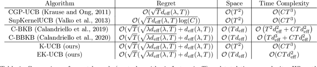 Figure 1 for Efficient Kernel UCB for Contextual Bandits
