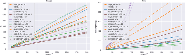 Figure 3 for Efficient Kernel UCB for Contextual Bandits